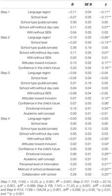 Satisfaction With the Collaboration Between Families and Schools – The Parent’s View